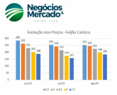 Oferta controlada segura mercado do feijão, mas negociações seguem lentas Oferta controlada segura mercado do feijão, mas negociações seguem lentas